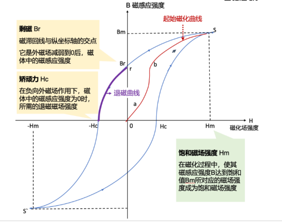 如何读懂磁滞回曲线(磁化曲线、退磁曲线、内禀曲线) - 惠州市佳宏昌磁铁制品有限公司