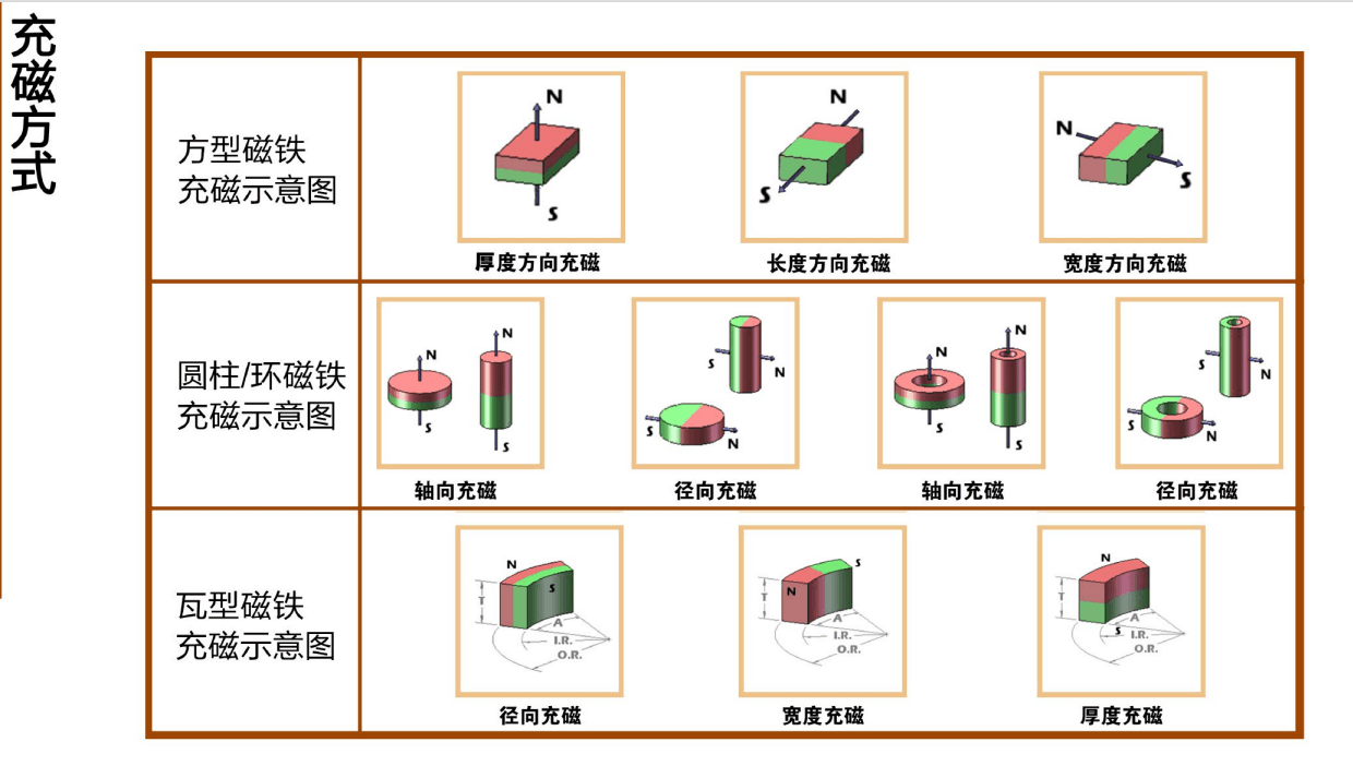 常用各种形状磁铁充磁示意图 - 惠州市佳宏昌磁铁制品有限公司